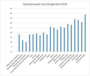 Foto Diagramm Quartiersspiel