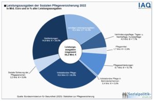 Leistungsausgaben der Pflegeversicherung 2022