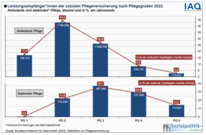 Pflegebedürftige 2022 in der Häuslichkeit und stationär 