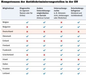 Die Ausformung der Antidiskriminierungsstellen in der EU. Aufgeführt je Land: Klagerechte, Unterstützungsmöglichkeiten, Untersuchungsrechte, Entscheidungsbefugnisse