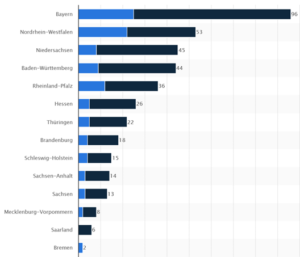 Grafik mit der Anzahl der Strukturen in den Bundesländern Kreisfreie Städte und Landkreise