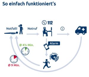 Ablaufbild der Notfallkette über 112 und den Notfallhelfer