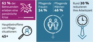 63 % der Betreuenden erleben eine persönliche Krise, 20 % reduzieren die Arbeitszeit, Hauptbetroffene sind 45 Jahre und älter, 54 % Pflegende sind Frauen und 46 % sind Männer